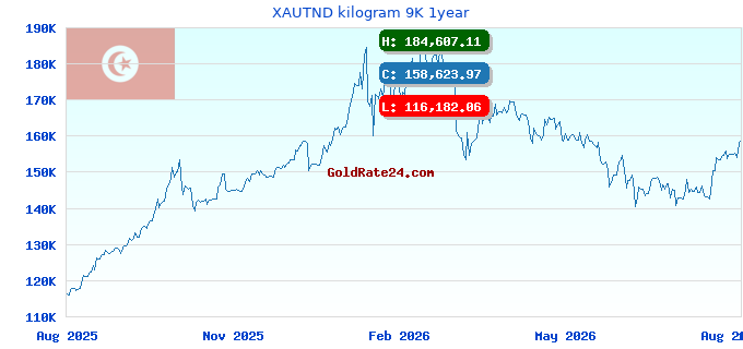 XAUTND kilogram 9K 1year
