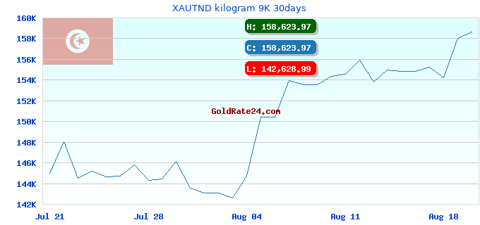 XAUTND kilogram 9K 30days