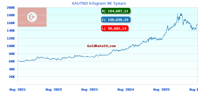 XAUTND kilogram 9K 5years