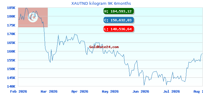 XAUTND kilogram 9K 6months