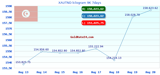 XAUTND kilogram 9K 7days