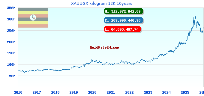 XAUUGX kilogram 12K 10years