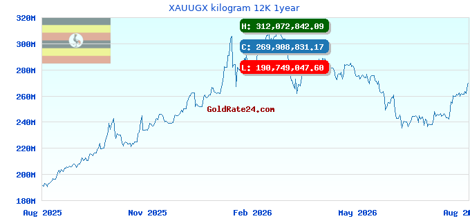 XAUUGX kilogram 12K 1year