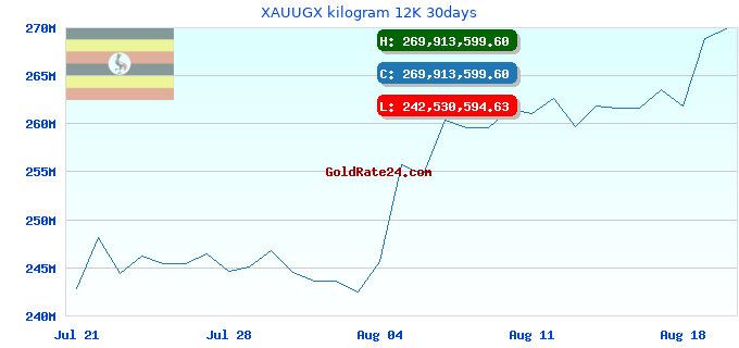 XAUUGX kilogram 12K 30days