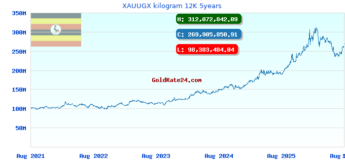 XAUUGX kilogram 12K 5years