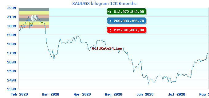 XAUUGX kilogram 12K 6months