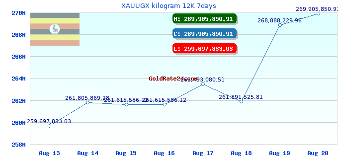 XAUUGX kilogram 12K 7days