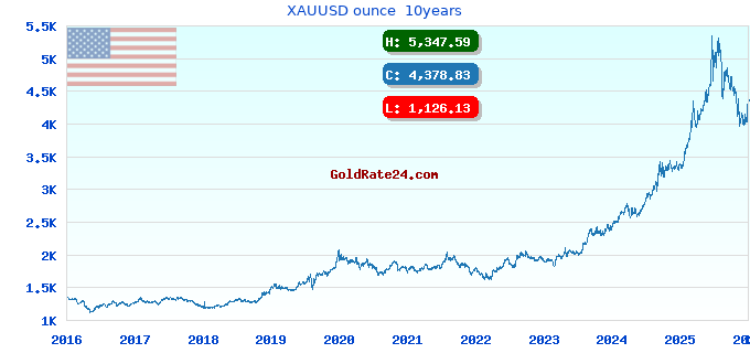 XAUUSD ounce  10years