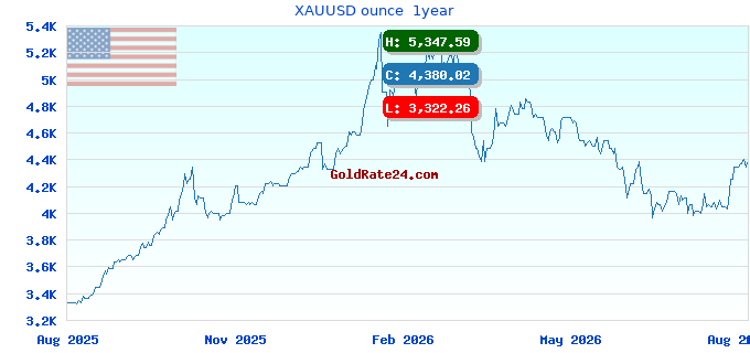 XAUUSD ounce  1year