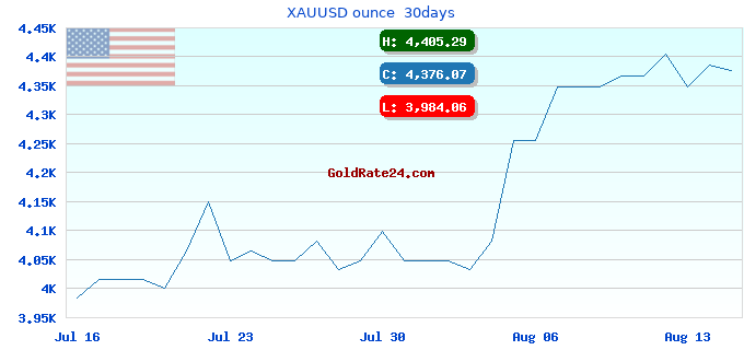 XAUUSD ounce  30days