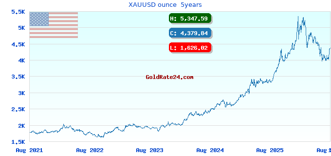 XAUUSD ounce  5years