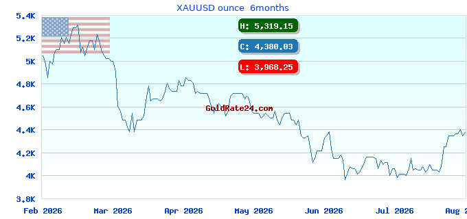XAUUSD ounce  6months