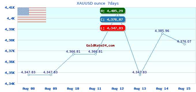 XAUUSD ounce  7days
