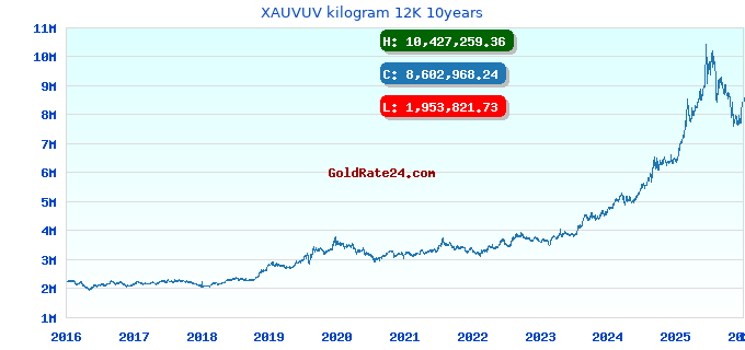 XAUVUV kilogram 12K 10years