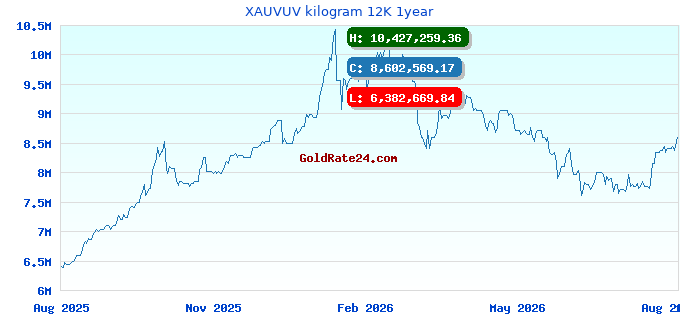 XAUVUV kilogram 12K 1year