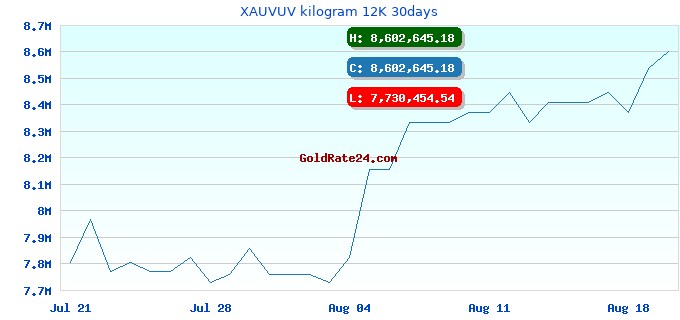 XAUVUV kilogram 12K 30days