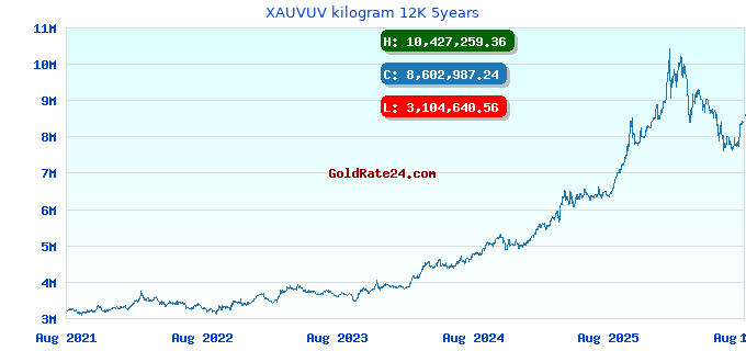 XAUVUV kilogram 12K 5years