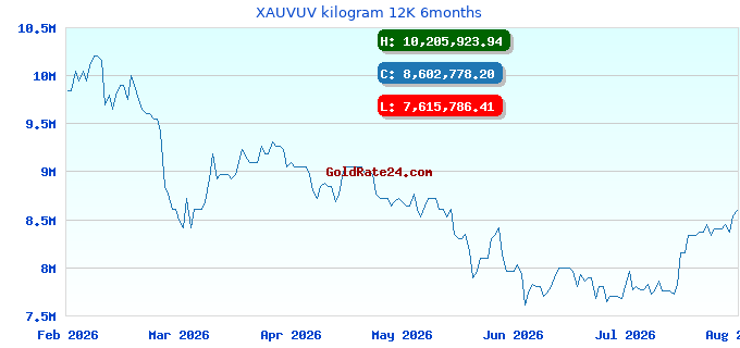 XAUVUV kilogram 12K 6months