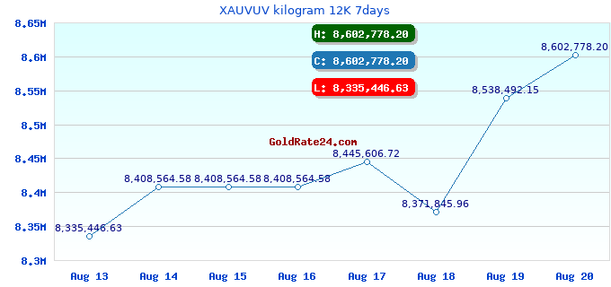 XAUVUV kilogram 12K 7days