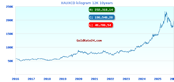 XAUXCD kilogram 12K 10years
