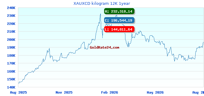 XAUXCD kilogram 12K 1year