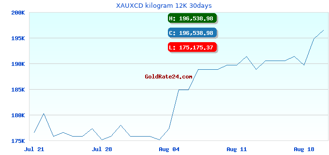 XAUXCD kilogram 12K 30days