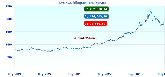 XAUXCD kilogram 12K 5years