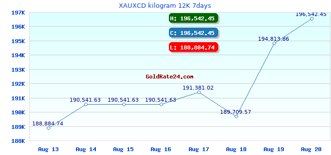 XAUXCD kilogram 12K 7days