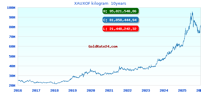 XAUXOF kilogram  10years
