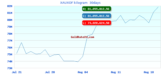 XAUXOF kilogram  30days
