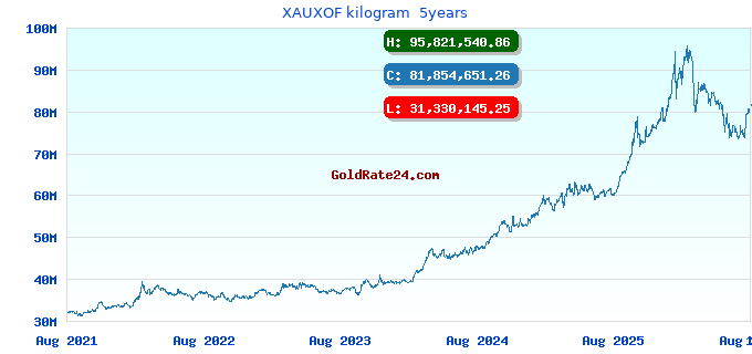 XAUXOF kilogram  5years