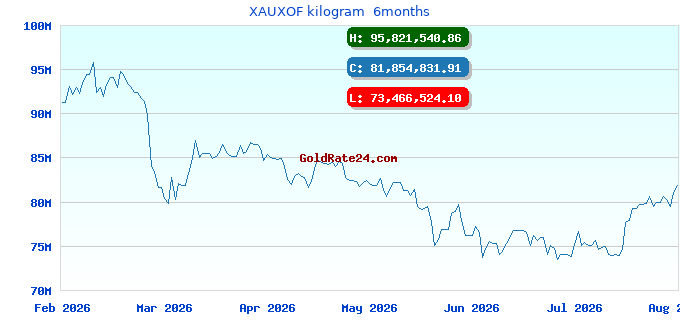 XAUXOF kilogram  6months