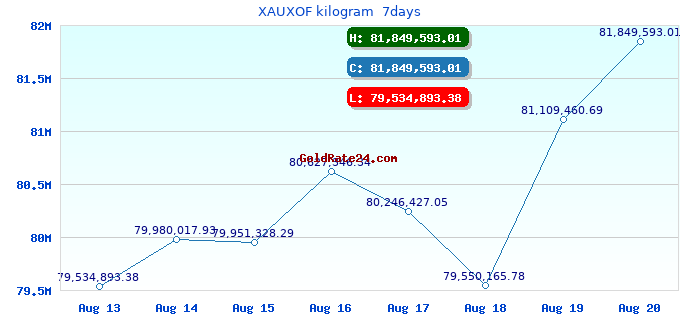 XAUXOF kilogram  7days