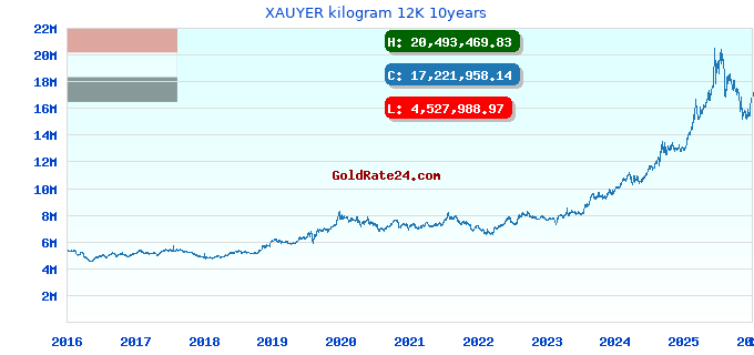 XAUYER kilogram 12K 10years