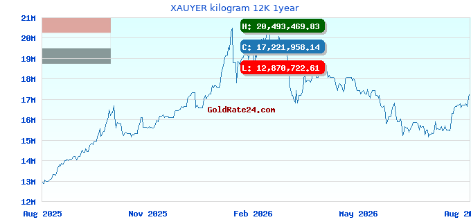 XAUYER kilogram 12K 1year