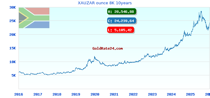 XAUZAR ounce 8K 10years