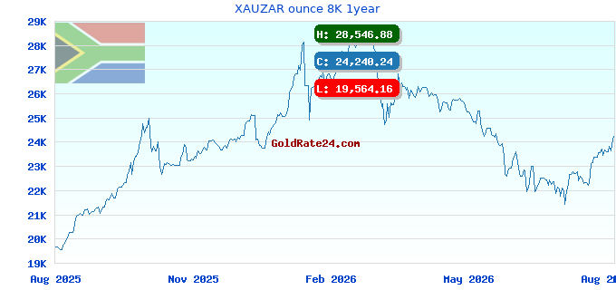 XAUZAR ounce 8K 1year