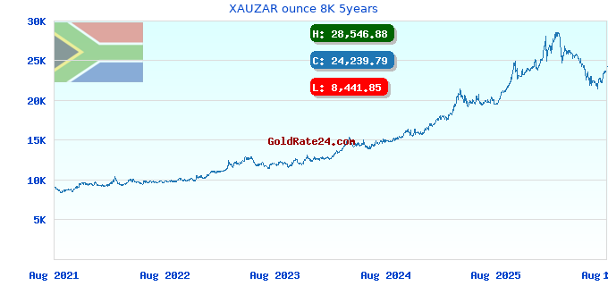 XAUZAR ounce 8K 5years