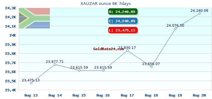 XAUZAR ounce 8K 7days