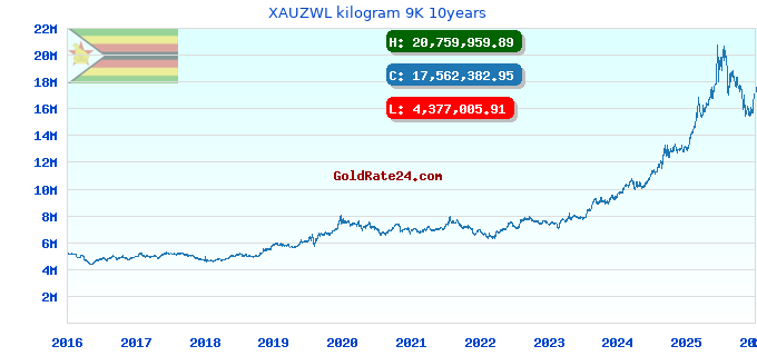 XAUZWL kilogram 9K 10years