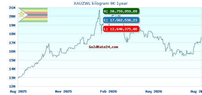 XAUZWL kilogram 9K 1year