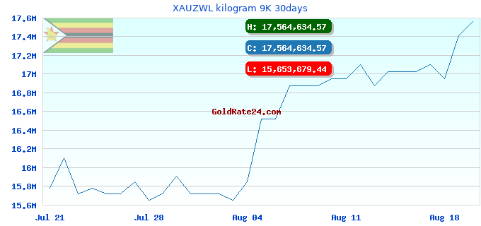 XAUZWL kilogram 9K 30days