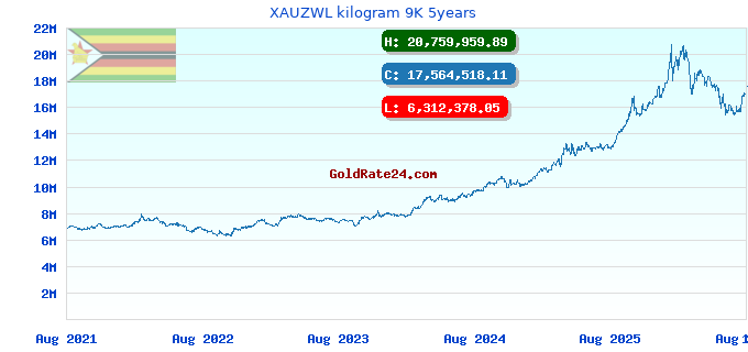 XAUZWL kilogram 9K 5years