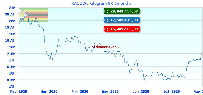 XAUZWL kilogram 9K 6months