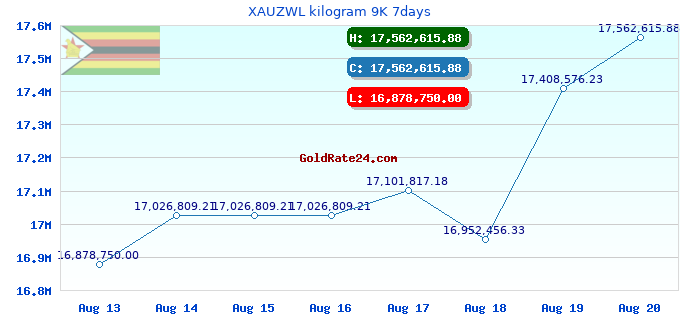 XAUZWL kilogram 9K 7days