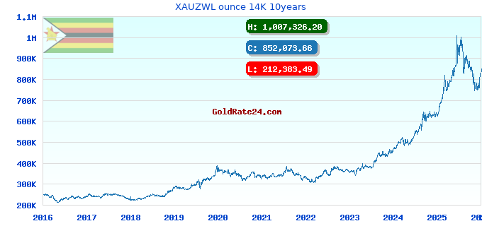 XAUZWL ounce 14K 10years