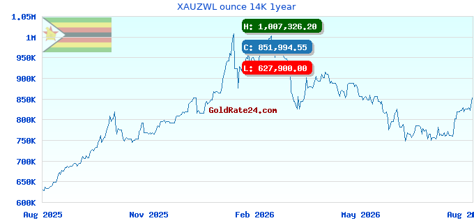 XAUZWL ounce 14K 1year