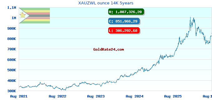 XAUZWL ounce 14K 5years