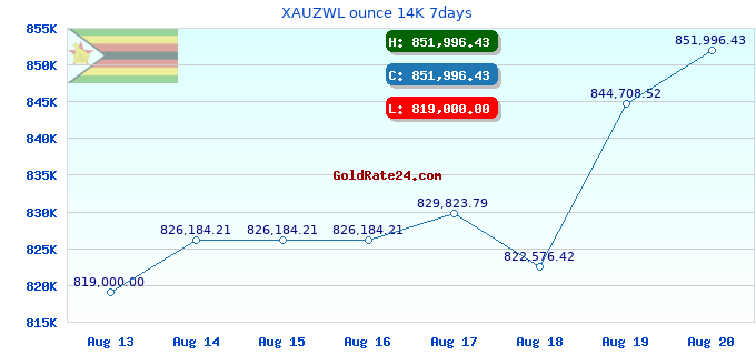 XAUZWL ounce 14K 7days